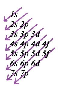 Diagrama de llenado de orbitales