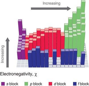 Gráfico de electronegatividad en la tabla periódica