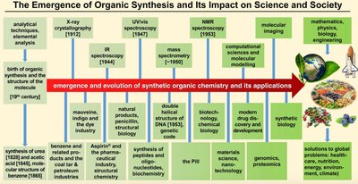 Timeline and impact of organic synthesis on science and society