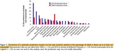 Bar graph of reaction occurrence in pharmaceutical production