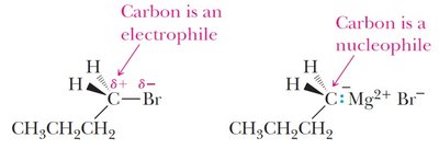 Electrophilic and nucleophilic character of carbon in halides and Grignard reagents