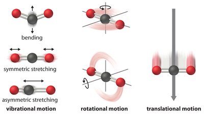 Types of molecular motion: vibrational, rotational, translational