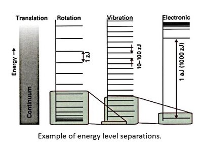 Energy level separations for translation, rotation, vibration, and electronic states