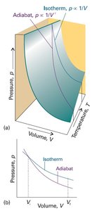 Adiabatic and isothermal curves on a PV diagram