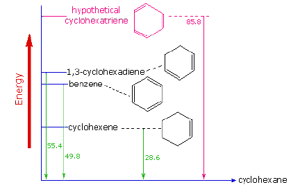 Energy diagram comparing benzene, cyclohexene, cyclohexadiene, and cyclohexatriene