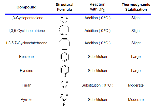 Table comparing aromatic and non-aromatic compounds