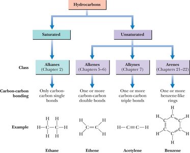 Hydrocarbon classification chart