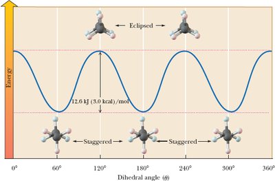 Energy diagram for ethane conformations