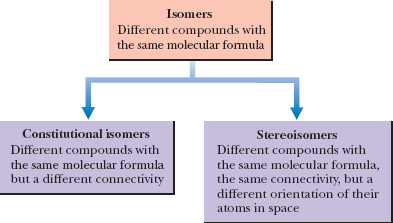 Isomer classification: constitutional vs stereoisomers
