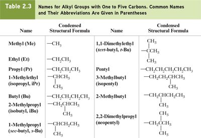 Table of alkyl group names and formulas
