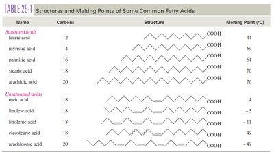 Table of fatty acids and melting points