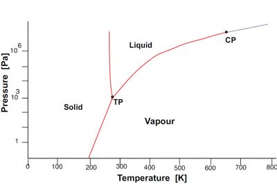 Simple pressure-temperature phase diagram showing solid, liquid, and vapor regions with triple and critical points