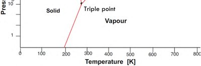 Pressure-temperature phase diagram for iron showing different crystal structures (bcc, fcc, hcp)
