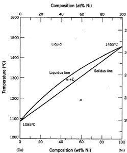 Binary phase diagram for a miscible system showing liquid and vapor regions