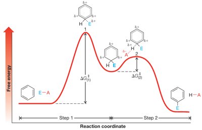 Reaction coordinate diagram for EAS