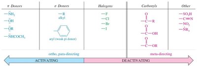 Table of activating and deactivating groups