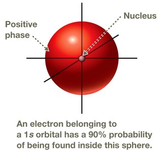 Electron density distribution in 1s orbital