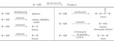 Tabla resumen de reacciones de alcoholes