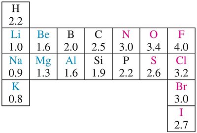 Pauling electronegativity values