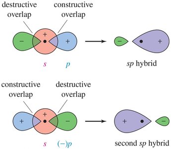 Formation of sp hybrid orbitals