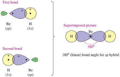 Bonding in BeH2 (sp hybridization)
