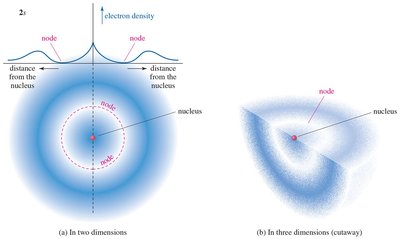 2s orbital electron density and nodes