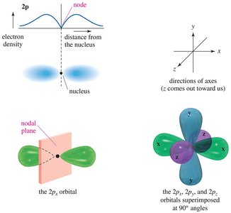 2p orbitals and their orientation