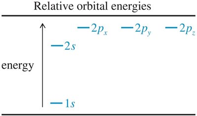 Relative orbital energies diagram