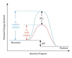 Multistep reaction-energy diagram with rate-limiting step