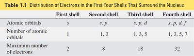 Distribution of electrons in shells