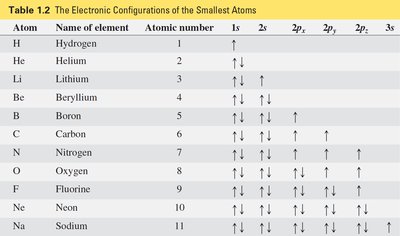 Relative energies of atomic orbitals