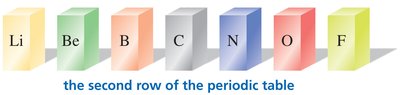 Second row of the periodic table