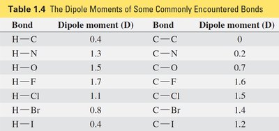 Dipole moment illustration