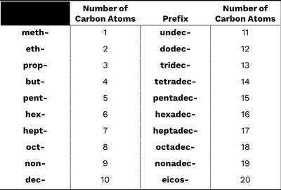 Table of prefixes for number of carbons in alkane nomenclature