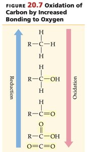 Oxidation and reduction diagram