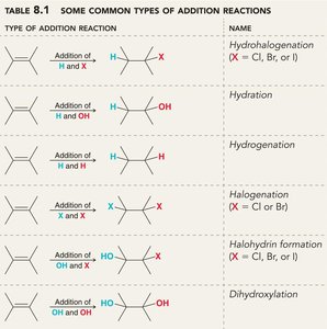 Table of common types of addition reactions to alkenes