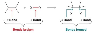 Addition reaction: bonds broken and formed