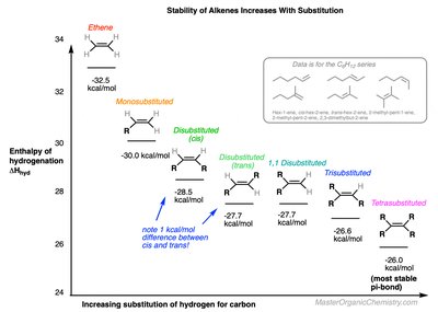Stability of Alkenes Increases With Substitution