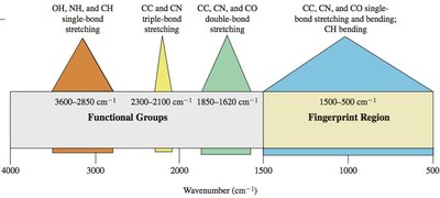 IR spectrum regions and assignments