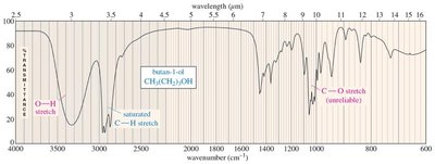 IR spectrum of alcohol