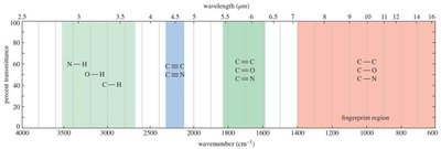 Summary table of IR stretching frequencies