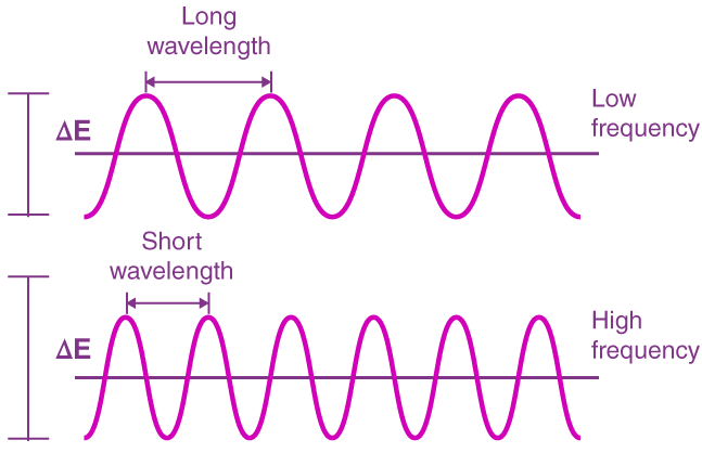 Relationship between wavelength, frequency, and energy