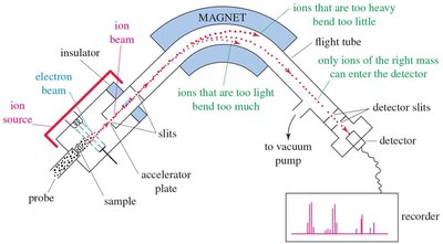 Diagram of a mass spectrometer