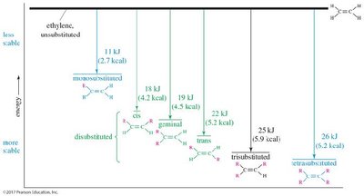 Relative stabilities of alkenes