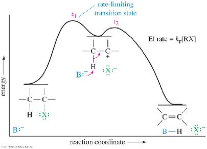 E1 energy diagram