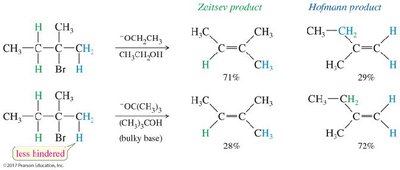 Zaitsev and Hofmann products