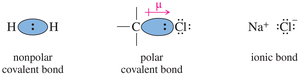 Bond types: nonpolar, polar, ionic