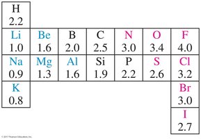 Pauling electronegativity values