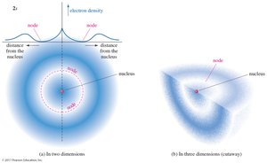 Electron density and nodes in orbitals