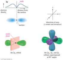 2p orbital shapes and orientations